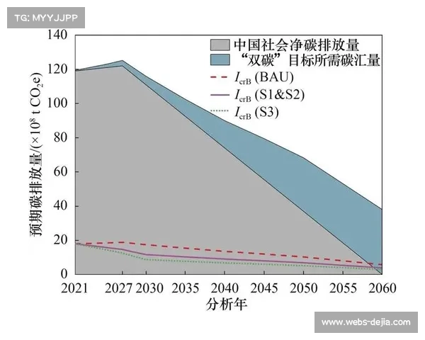 体育组织碳减排目标，2030年实现